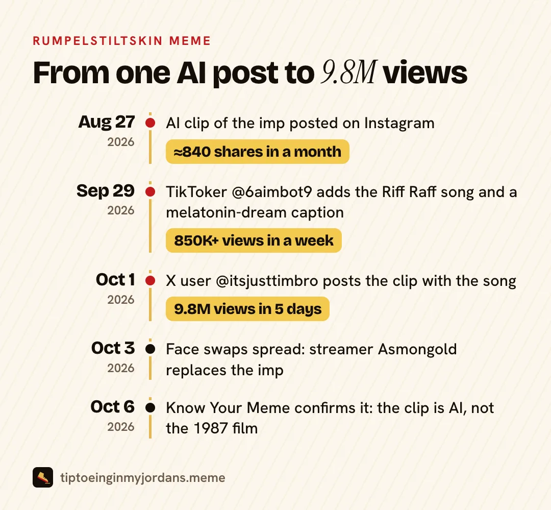 Rumpelstiltskin meme timeline from the August 27, 2026 Instagram post to the October 2026 variants