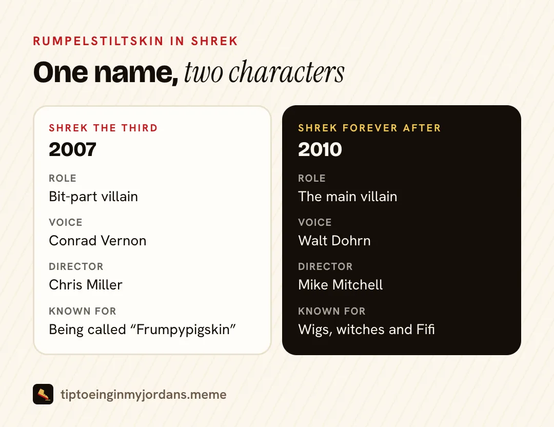 Same name, two films, two very different characters. Rumpelstiltskin in Shrek comparison: Shrek the Third (2007) vs Shrek Forever After (2010)